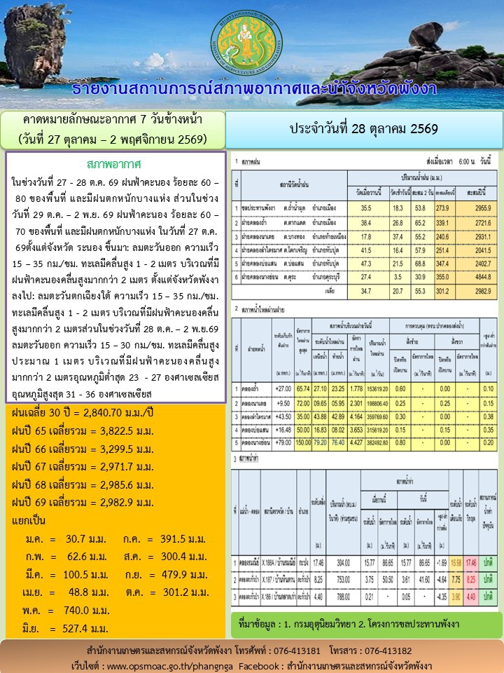 รายงานสถานการณ์สภาพอากาศและน้ำจังหวัดพังงา