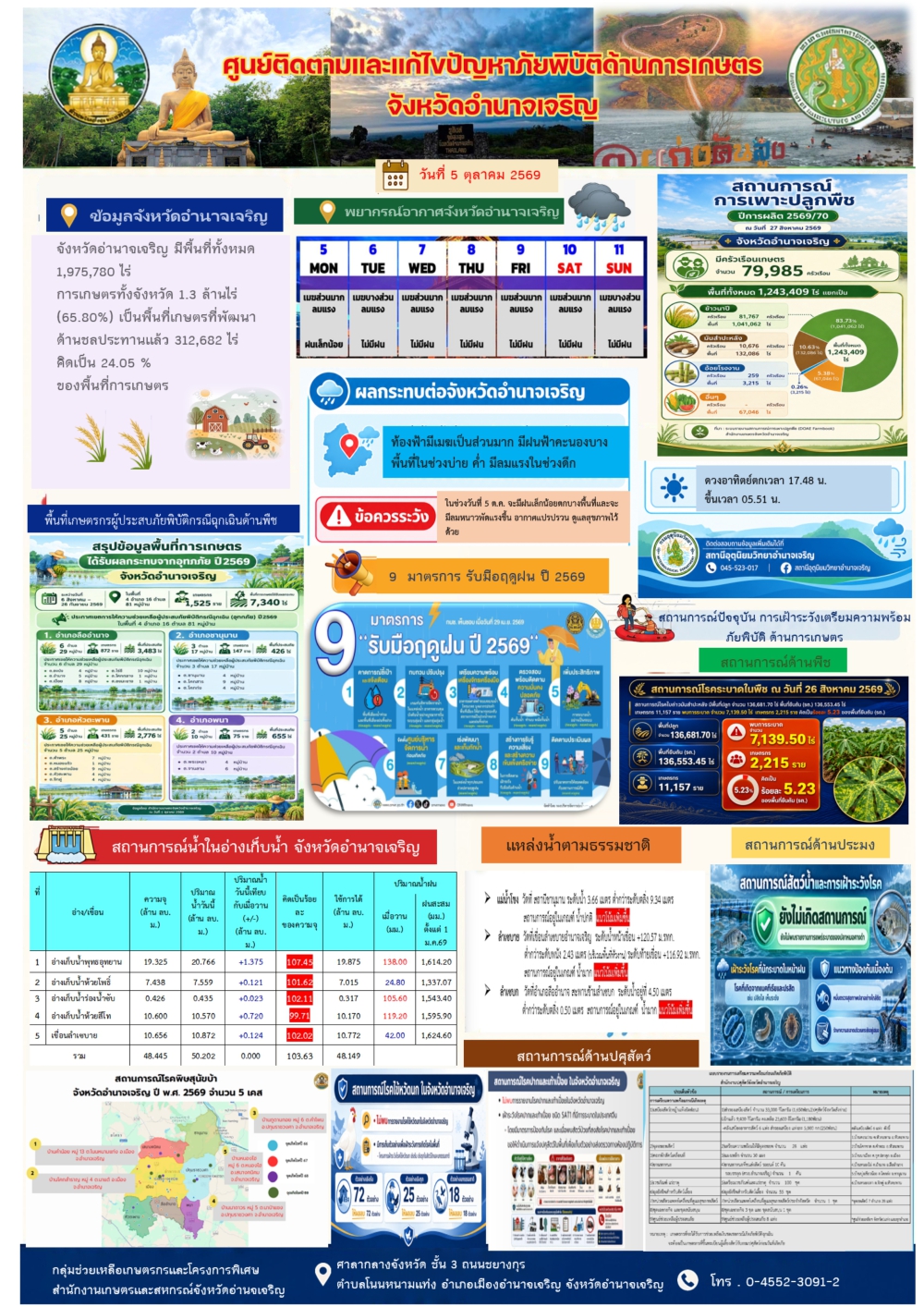 โดยศูนย์ติดตามและแก้ไขปัญหาภัยพิบัติด้านการเกษตรจังหวัดอำนาจเจริญ