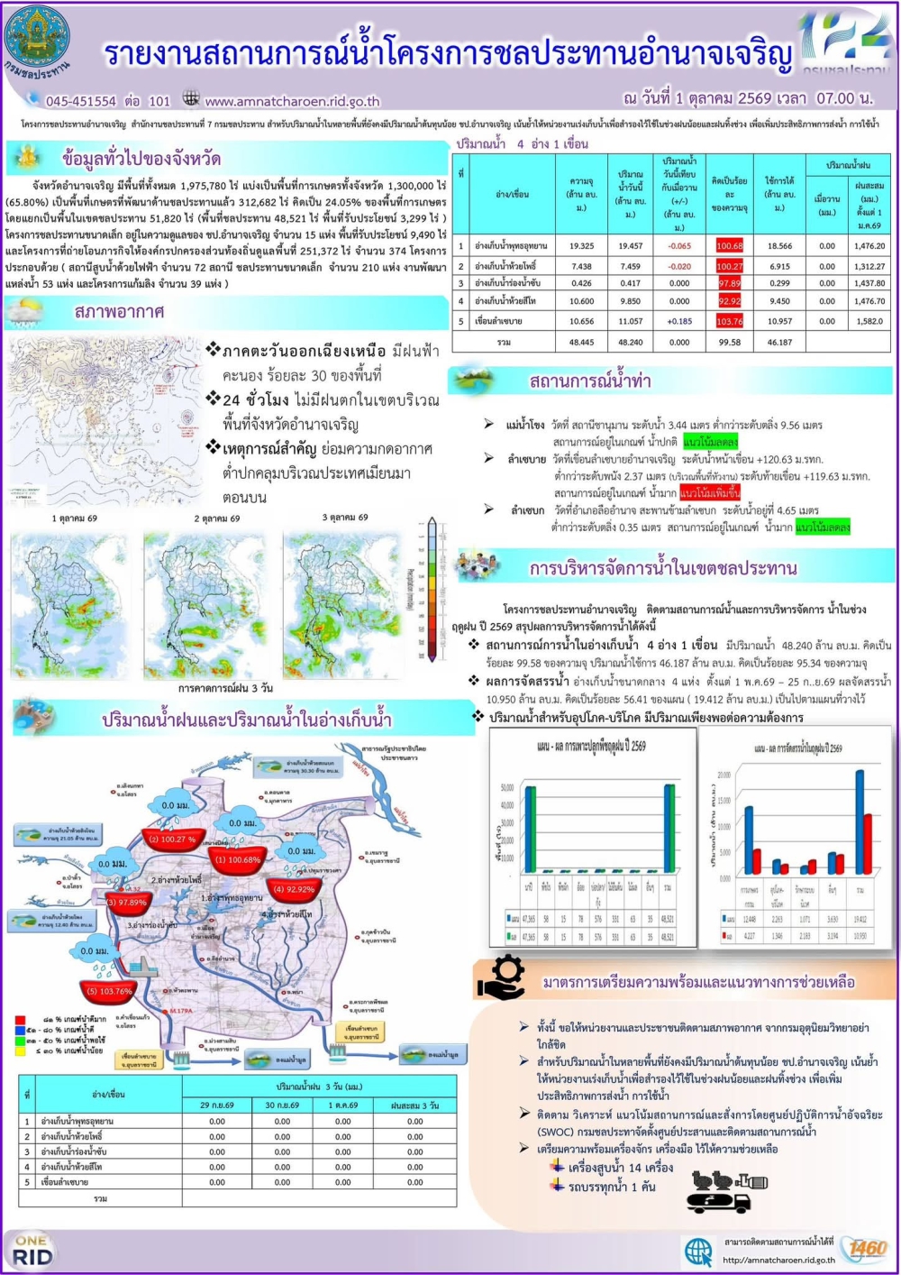 รายงานสถานการณ์น้ำประจำวันที่​ 1 ตุลาคม 2569