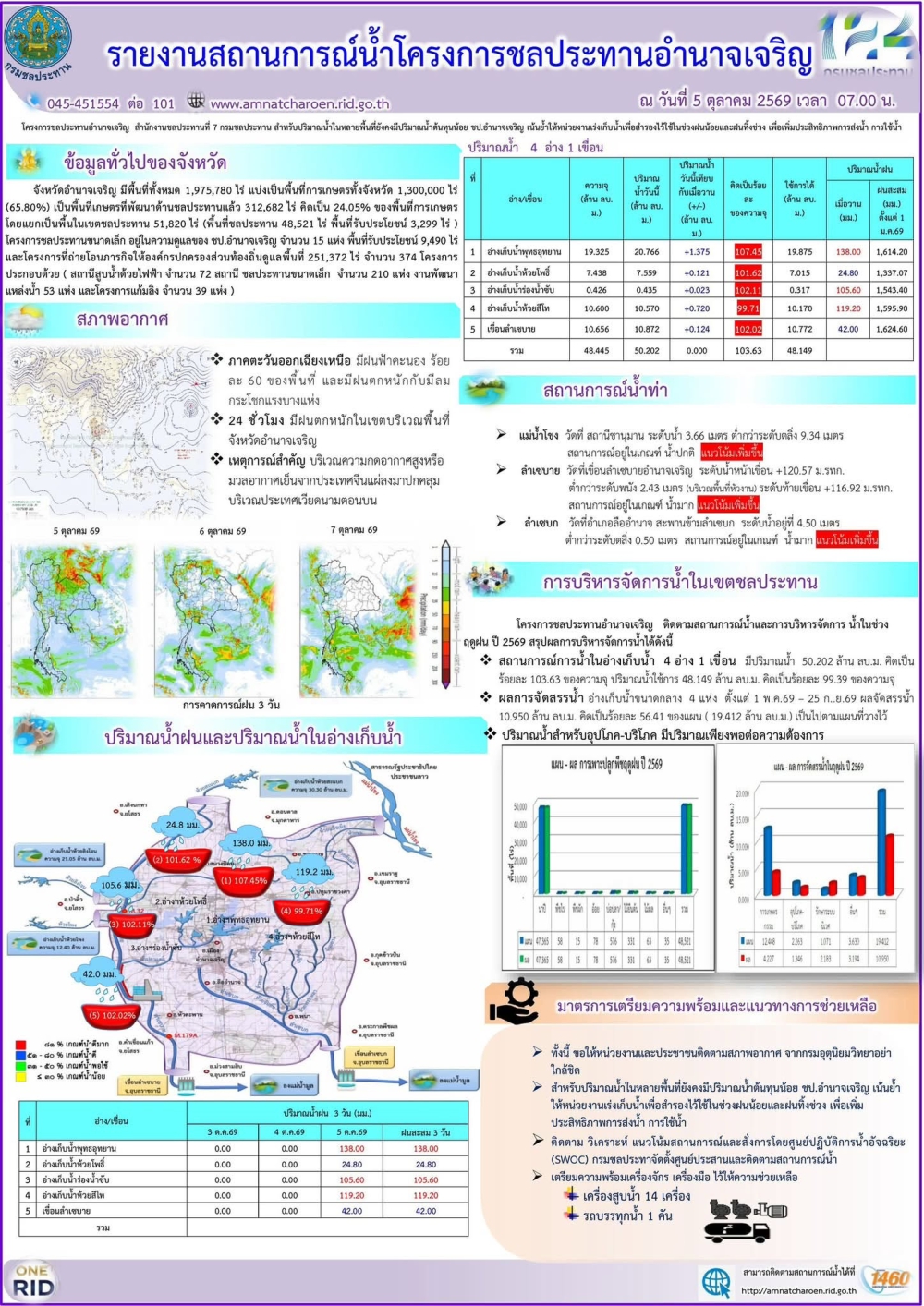 รายงานสถานการณ์น้ำประจำวันที่​ 5 ตุลาคม 2569