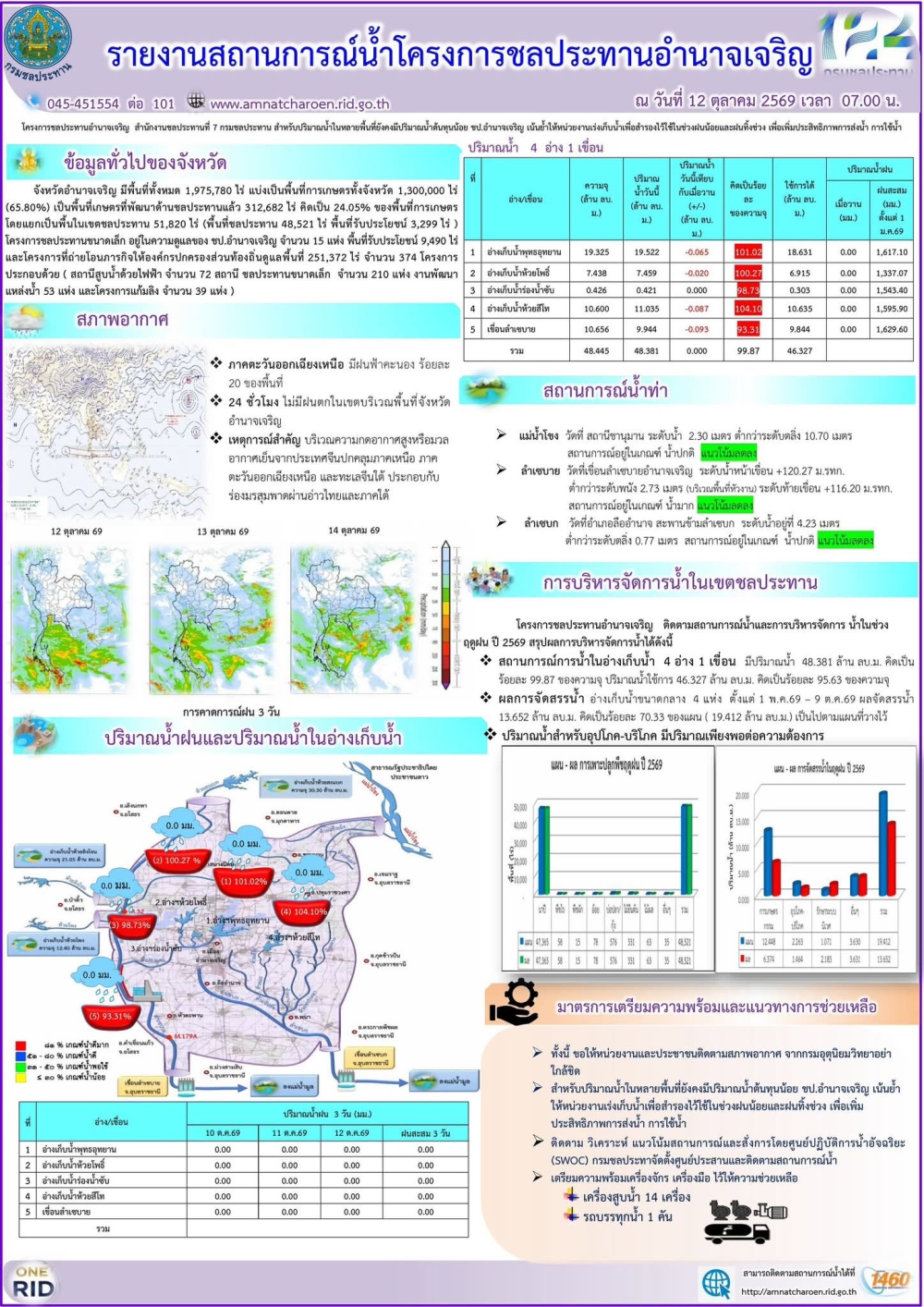รายงานสถานการณ์น้ำประจำวันที่​ 12 ตุลาคม 2569