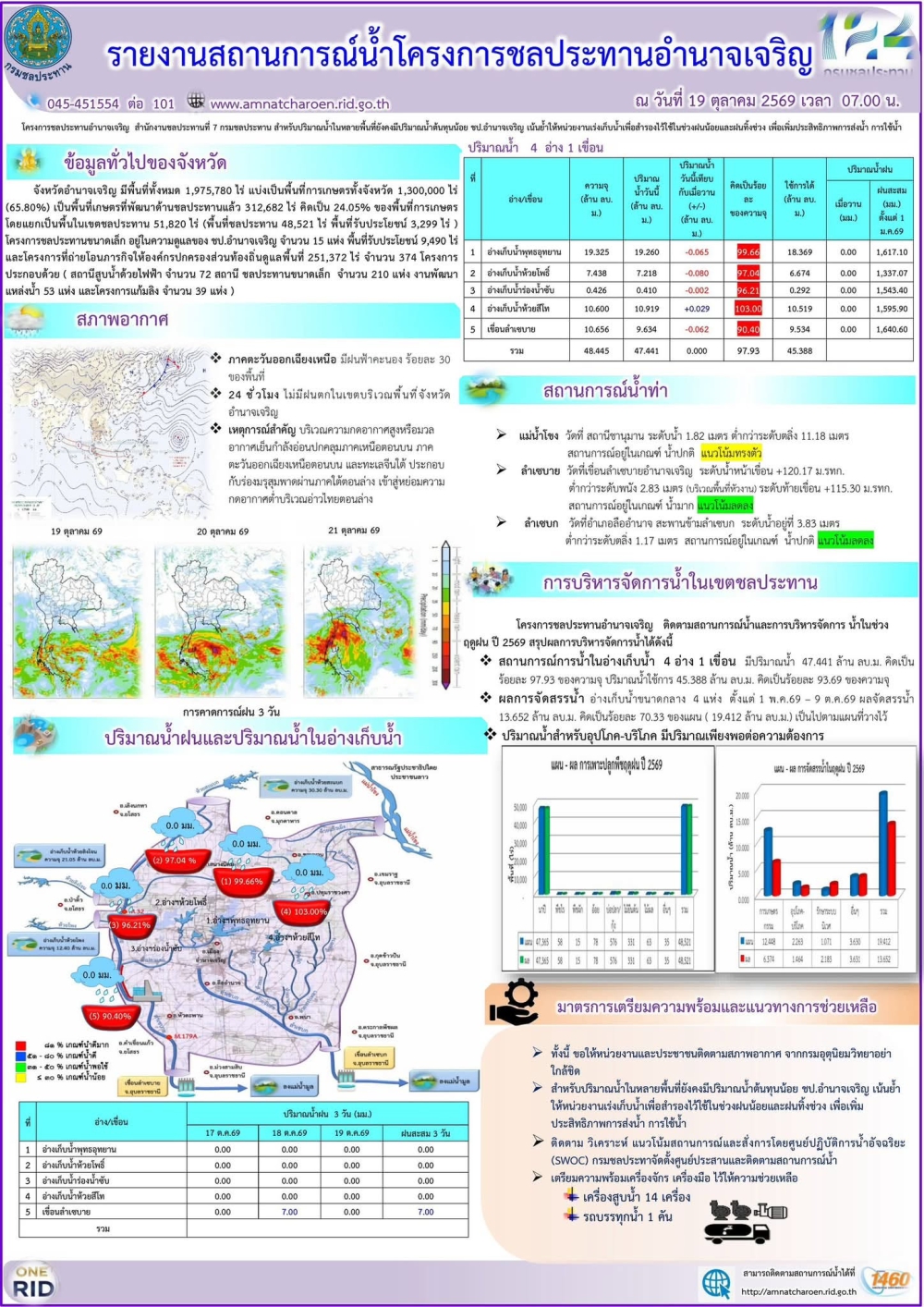 รายงานสถานการณ์น้ำประจำวันที่​ 19 ตุลาคม 2569