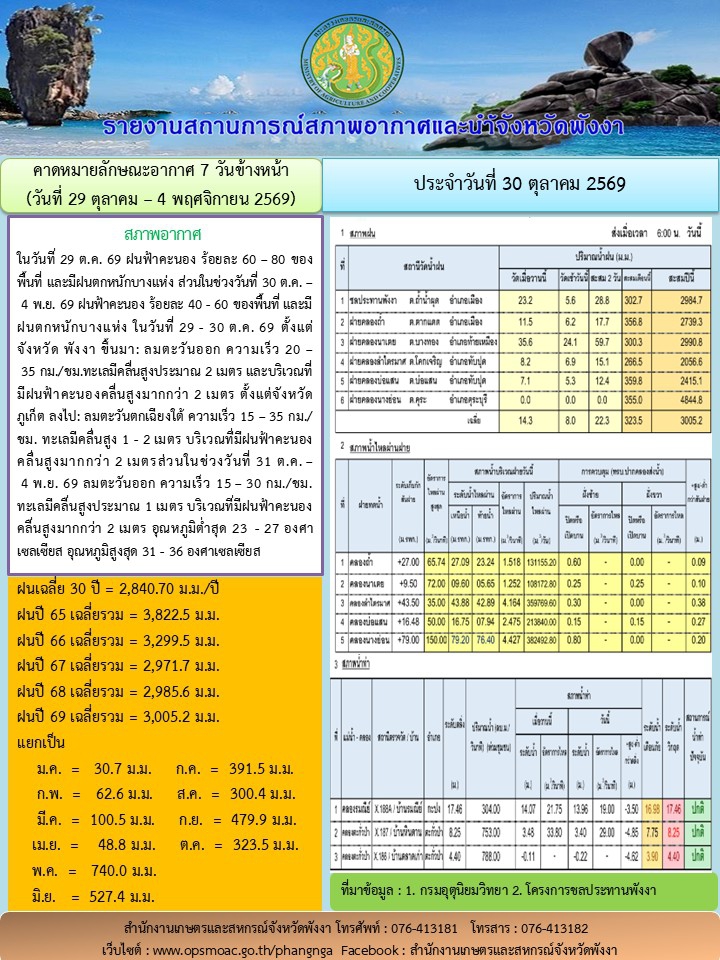 รายงานสถานการณ์สภาพอากาศและน้ำจังหวัดพังงา